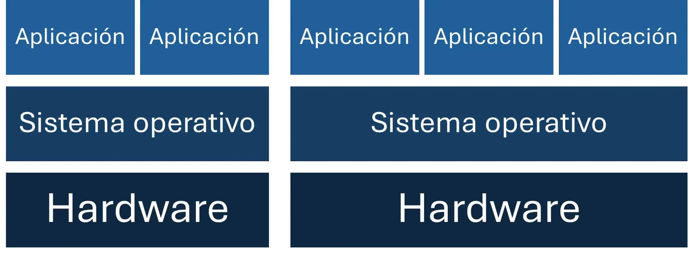 Diagrama de arquitectura tradicional basada en servidores dedicados