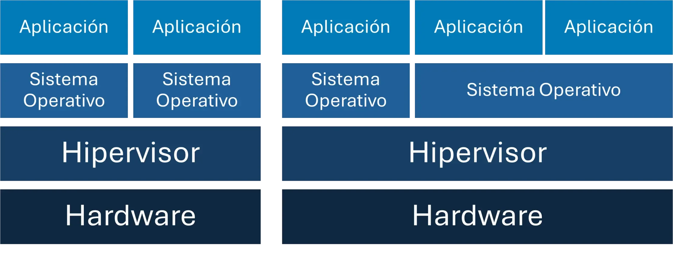 Diagrama de arquitectura basada en virtualización