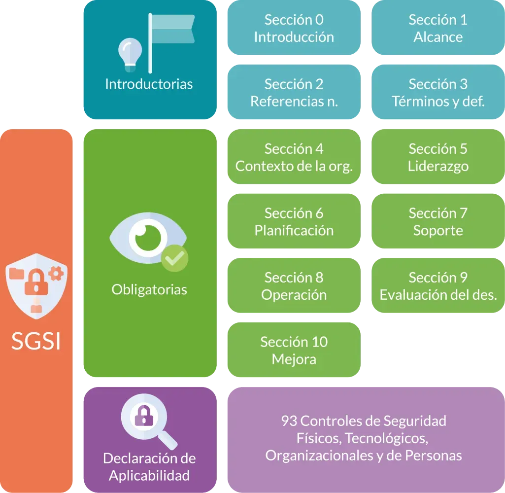 ISO/IEC 27001:2022 Standard Structure